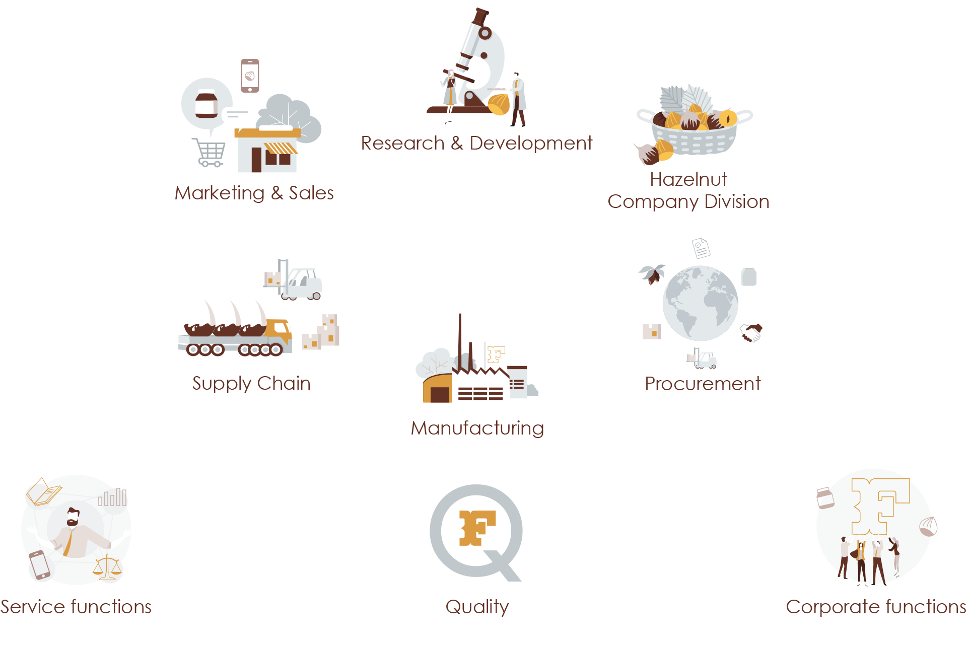 Ferrero HR Departments